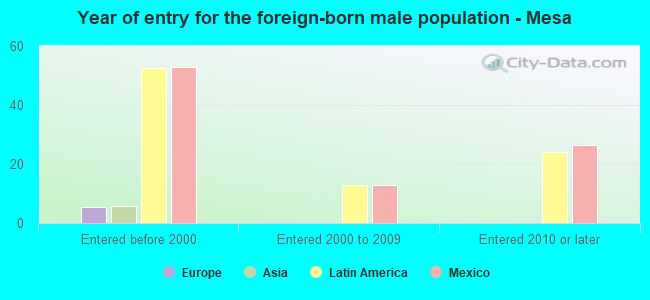 Year of entry for the foreign-born male population - Mesa