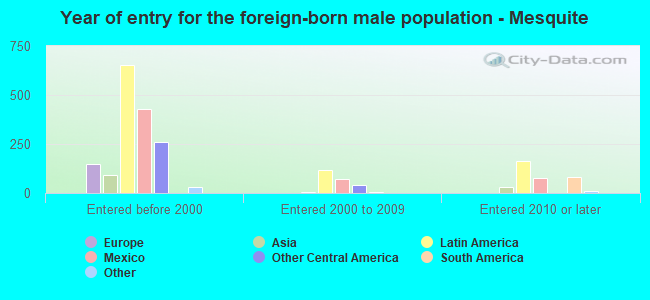 Year of entry for the foreign-born male population - Mesquite