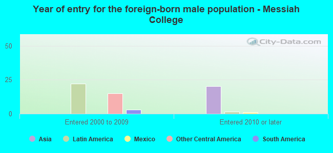Year of entry for the foreign-born male population - Messiah College