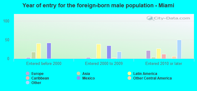 Year of entry for the foreign-born male population - Miami