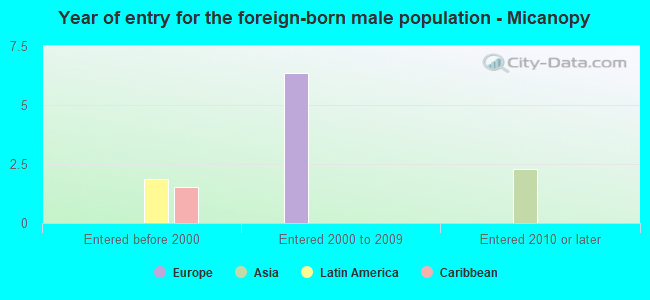 Year of entry for the foreign-born male population - Micanopy