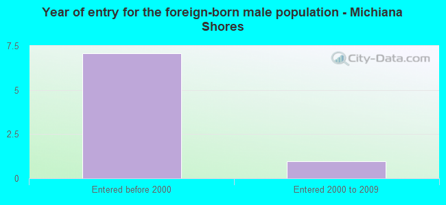 Year of entry for the foreign-born male population - Michiana Shores
