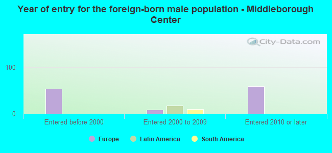 Year of entry for the foreign-born male population - Middleborough Center