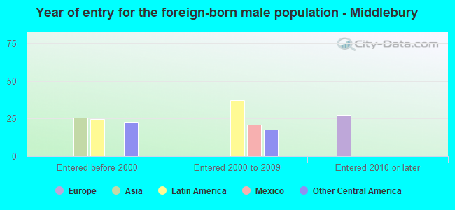 Year of entry for the foreign-born male population - Middlebury