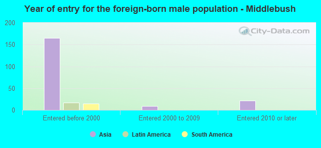 Year of entry for the foreign-born male population - Middlebush