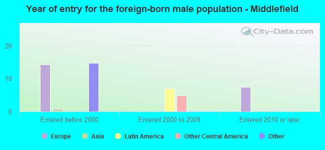 Year of entry for the foreign-born male population - Middlefield