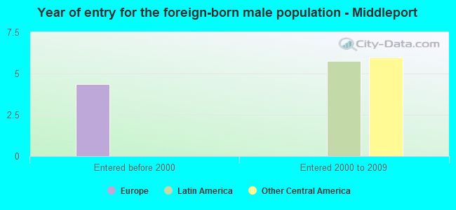 Year of entry for the foreign-born male population - Middleport