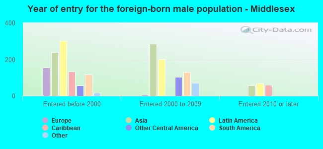 Year of entry for the foreign-born male population - Middlesex