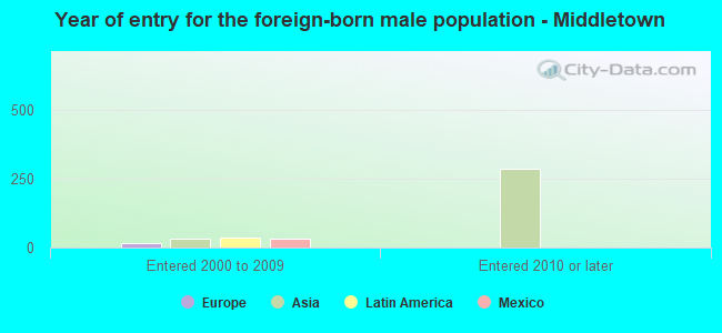 Year of entry for the foreign-born male population - Middletown