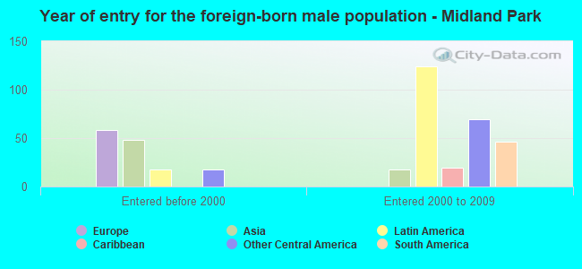Year of entry for the foreign-born male population - Midland Park