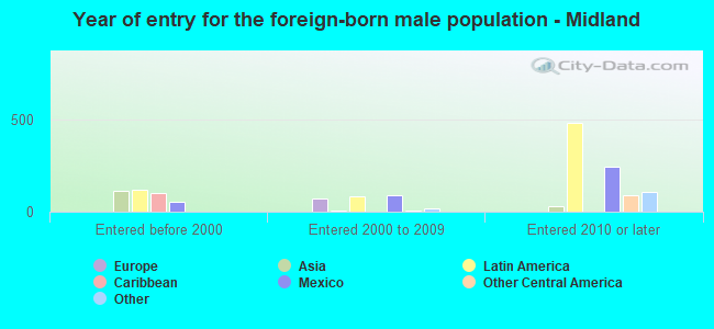 Year of entry for the foreign-born male population - Midland