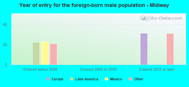 Year of entry for the foreign-born male population - Midway