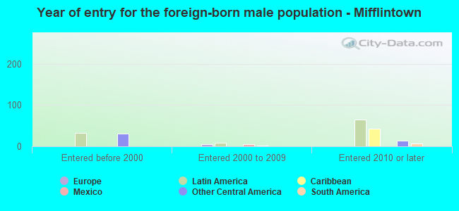 Year of entry for the foreign-born male population - Mifflintown