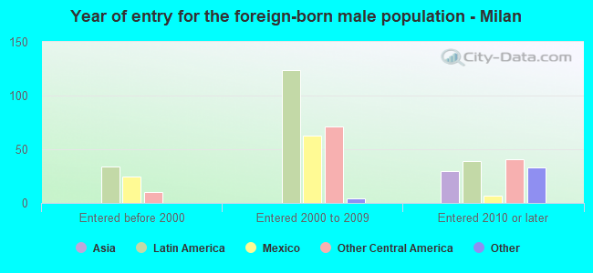 Year of entry for the foreign-born male population - Milan