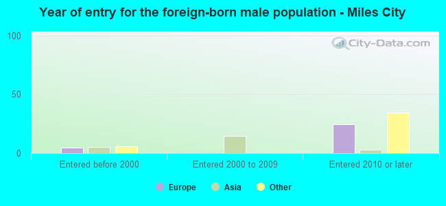 Year of entry for the foreign-born male population - Miles City