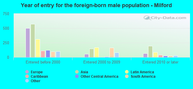 Year of entry for the foreign-born male population - Milford