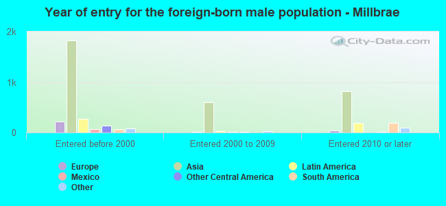 Year of entry for the foreign-born male population - Millbrae