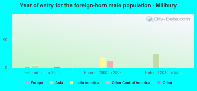 Year of entry for the foreign-born male population - Millbury