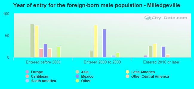 Year of entry for the foreign-born male population - Milledgeville