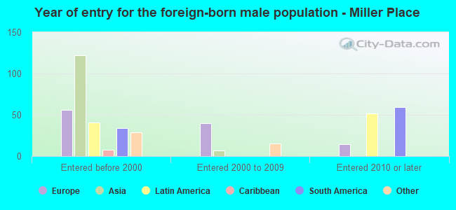 Year of entry for the foreign-born male population - Miller Place