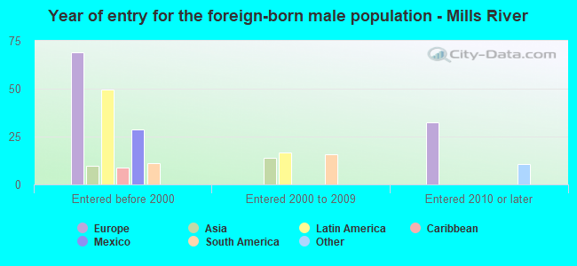Year of entry for the foreign-born male population - Mills River