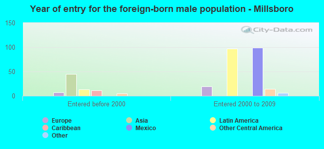 Year of entry for the foreign-born male population - Millsboro