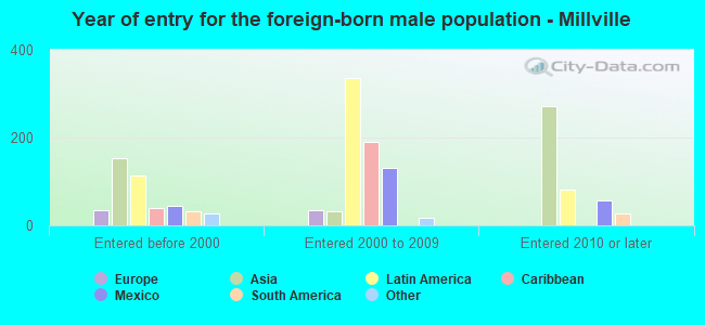 Year of entry for the foreign-born male population - Millville
