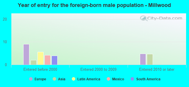 Year of entry for the foreign-born male population - Millwood