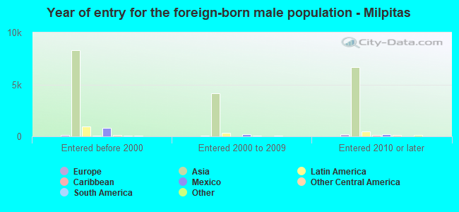 Year of entry for the foreign-born male population - Milpitas
