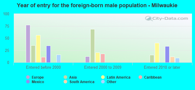 Year of entry for the foreign-born male population - Milwaukie