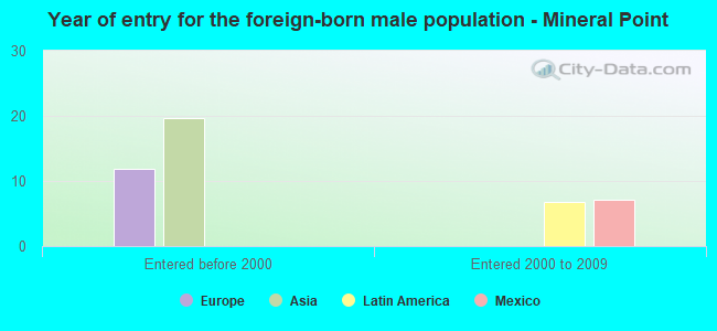 Year of entry for the foreign-born male population - Mineral Point