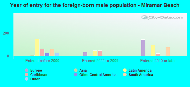 Year of entry for the foreign-born male population - Miramar Beach
