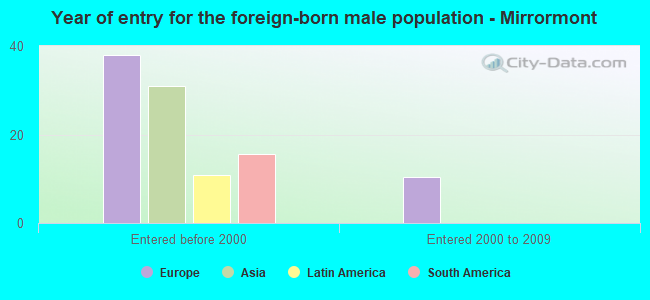Year of entry for the foreign-born male population - Mirrormont