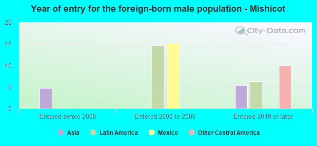 Year of entry for the foreign-born male population - Mishicot