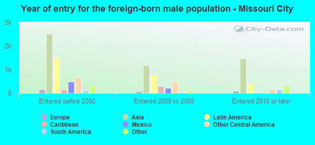 Year of entry for the foreign-born male population - Missouri City