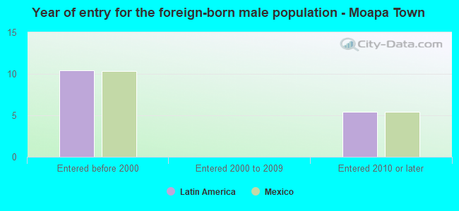 Year of entry for the foreign-born male population - Moapa Town