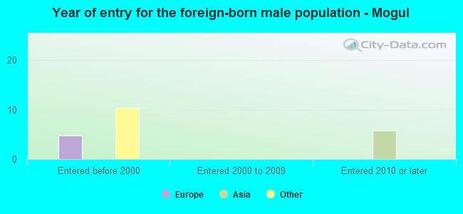 Year of entry for the foreign-born male population - Mogul