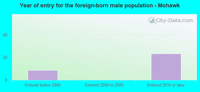Year of entry for the foreign-born male population - Mohawk