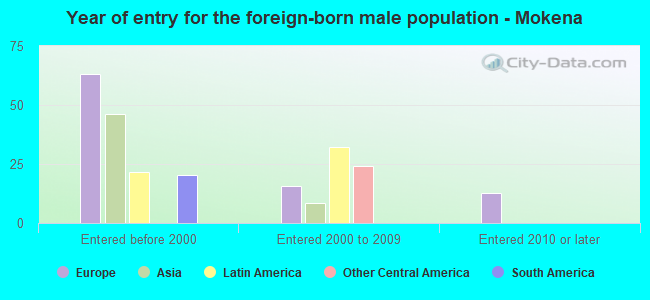 Year of entry for the foreign-born male population - Mokena