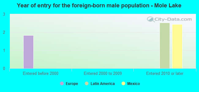 Year of entry for the foreign-born male population - Mole Lake