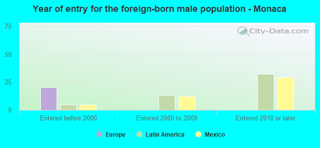 Year of entry for the foreign-born male population - Monaca