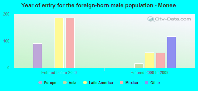 Year of entry for the foreign-born male population - Monee