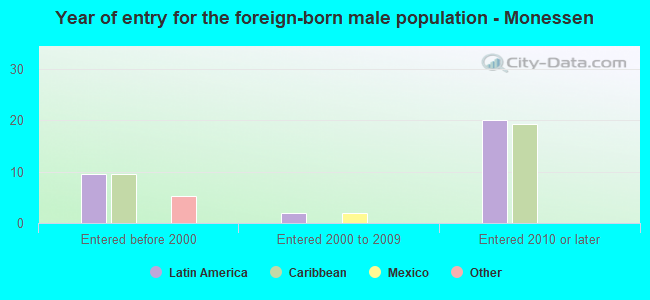 Year of entry for the foreign-born male population - Monessen