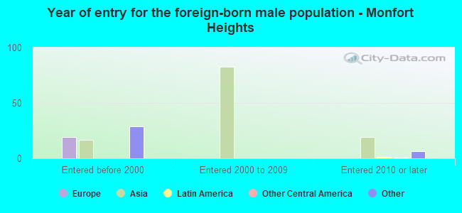 Year of entry for the foreign-born male population - Monfort Heights