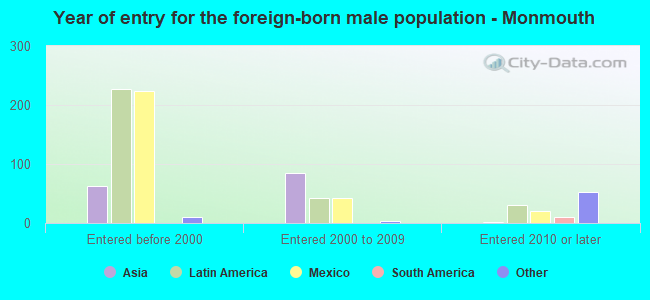 Year of entry for the foreign-born male population - Monmouth