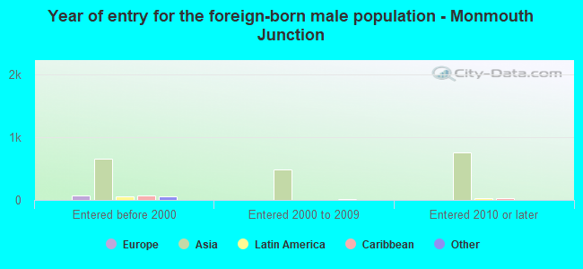 Year of entry for the foreign-born male population - Monmouth Junction
