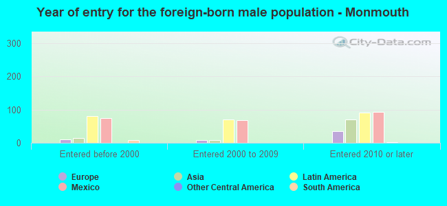 Year of entry for the foreign-born male population - Monmouth