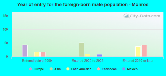 Year of entry for the foreign-born male population - Monroe