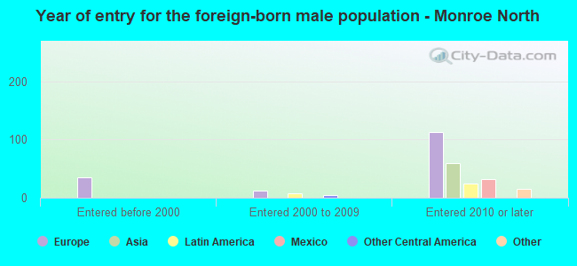 Year of entry for the foreign-born male population - Monroe North