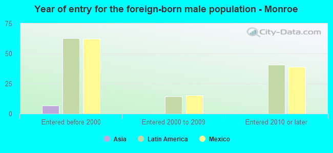 Year of entry for the foreign-born male population - Monroe